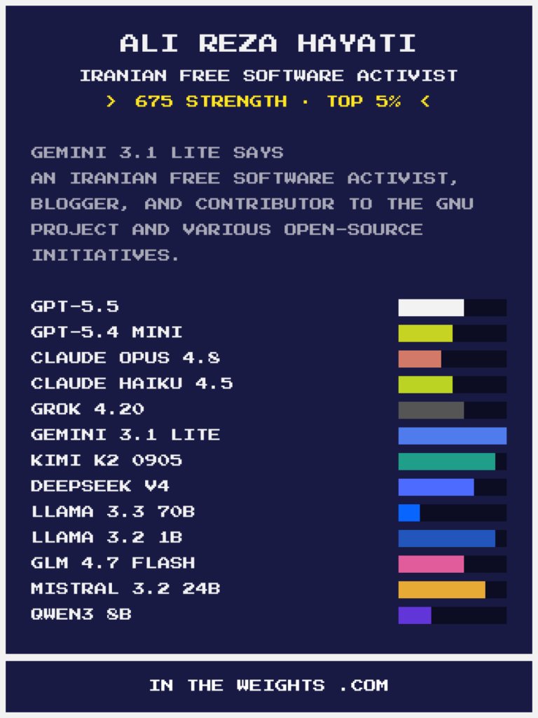 Screenshot of intheweights.com showing Ali Reza Hayati as “in the weights” with 675 strength, top 5%, and model bars comparing LLMs’ recall of him. In the middle-top section it's written: "GEMINI 3.1 LITE SAYS AN IRANIAN FREE SOFTWARE ACTIVIST, BLOGGER, AND CONTRIBUTOR TO THE GNU PROJECT AND VARIOUS OPEN-SOURCE INITIATIVES."